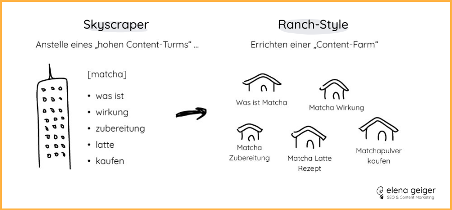 Skycraper Content vs. Ranch-Style Content