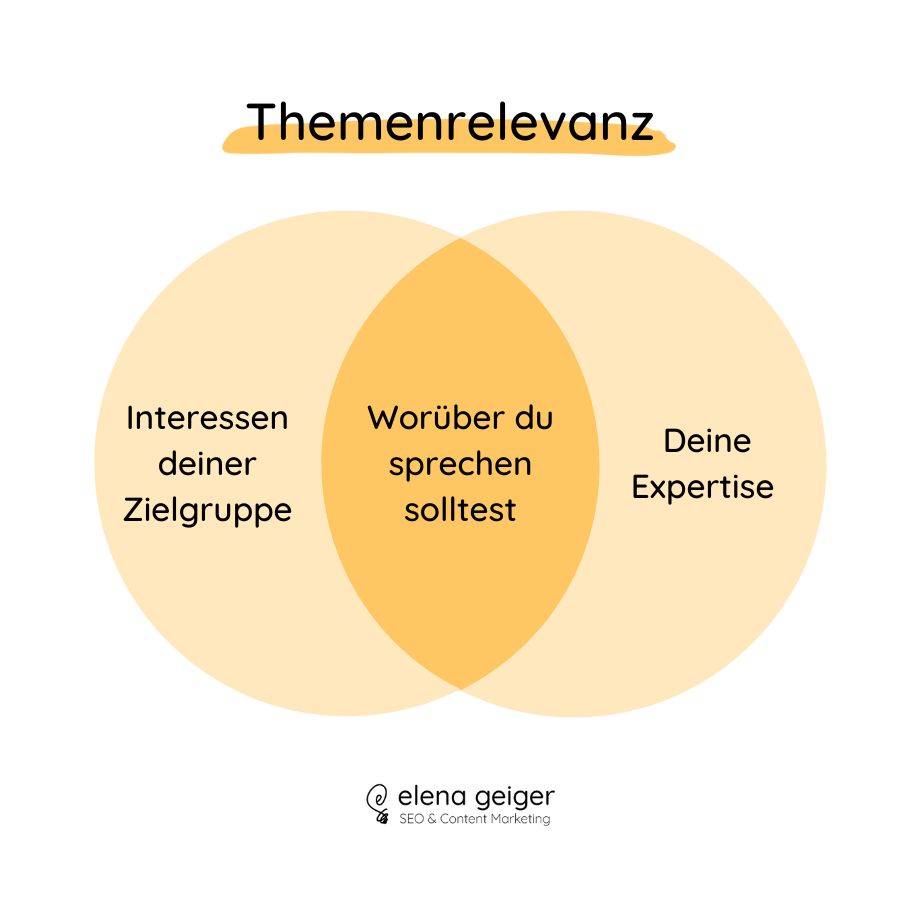 Grafik: Themenrelevanz im Content.Marketing - Schnittstelle zwischen Zielgruppen-Interessen und eigener Expertise