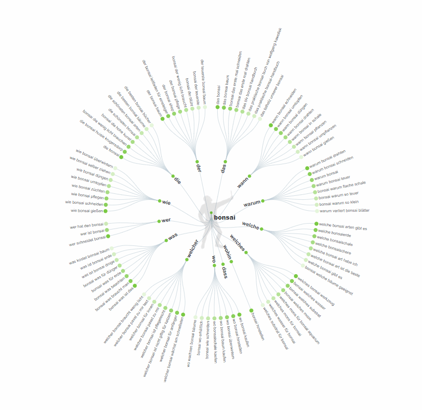 Screenshot: Themenrecherche mit AnswerThePublic