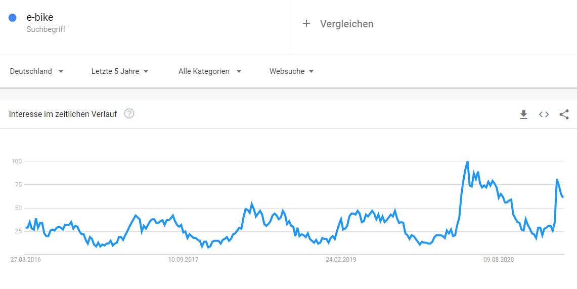 Screenshot: Trendthemen und saisonale Themen identifizieren mit Google Trends